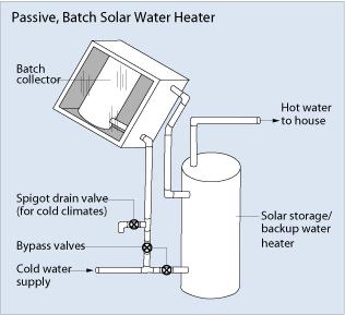 Passive Solar Water Heating Systems