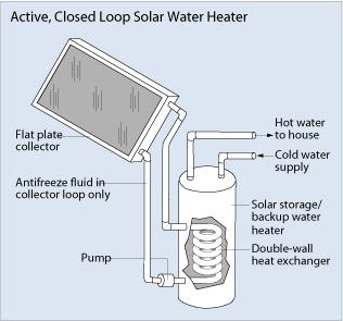 Active solar water heating system